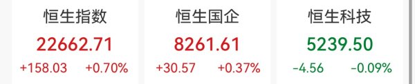 恒财网配资 恒指收涨0.7%，山东墨龙大涨逾188%