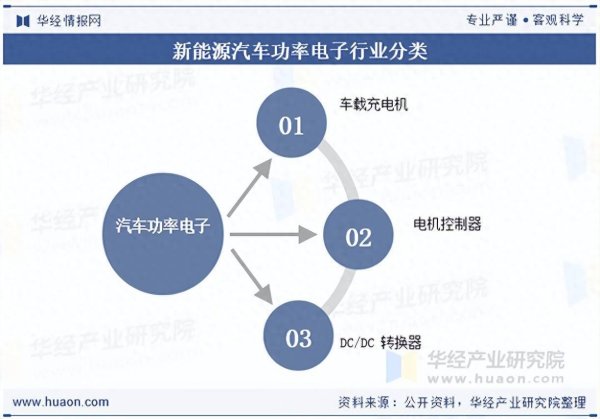 长江配资 2025年中国新能源汽车功率电子行业分类、相关政策及市场规模分析