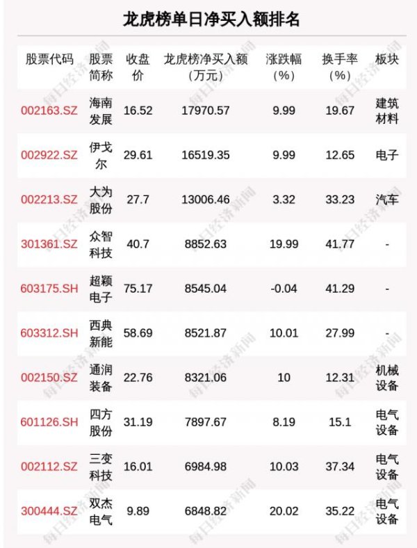 牛小散 11月5日龙虎榜解析：海南发展单日净买入额最多，涉及机构专用席位的个股有22只