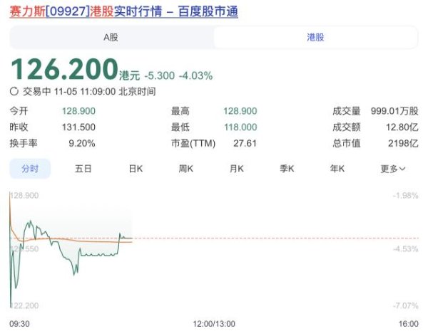 汇巨福配资 赴港 IPO 首日，赛力斯为何开盘破发?